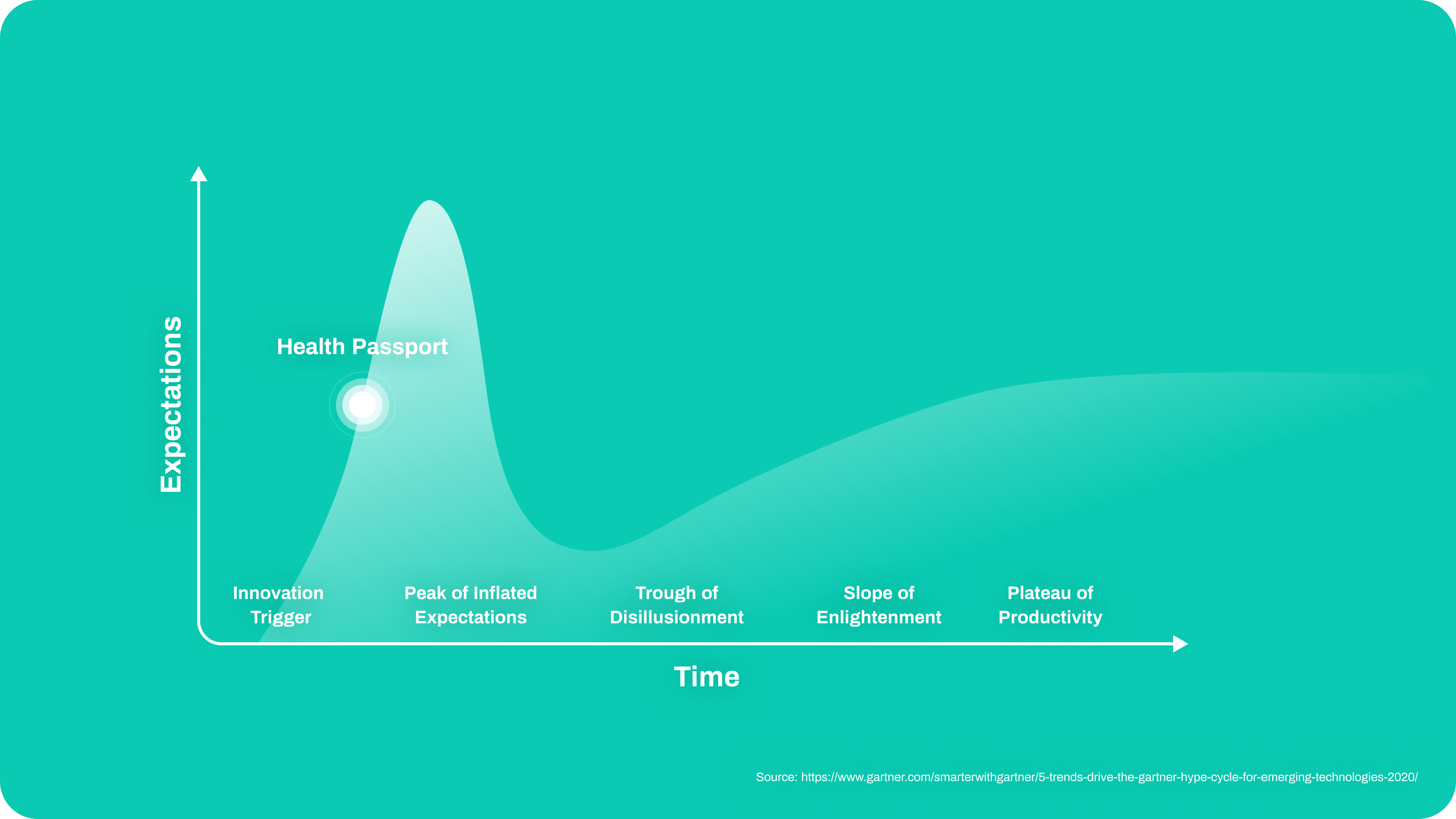 Gartner's Hype Cycle - digital health passports