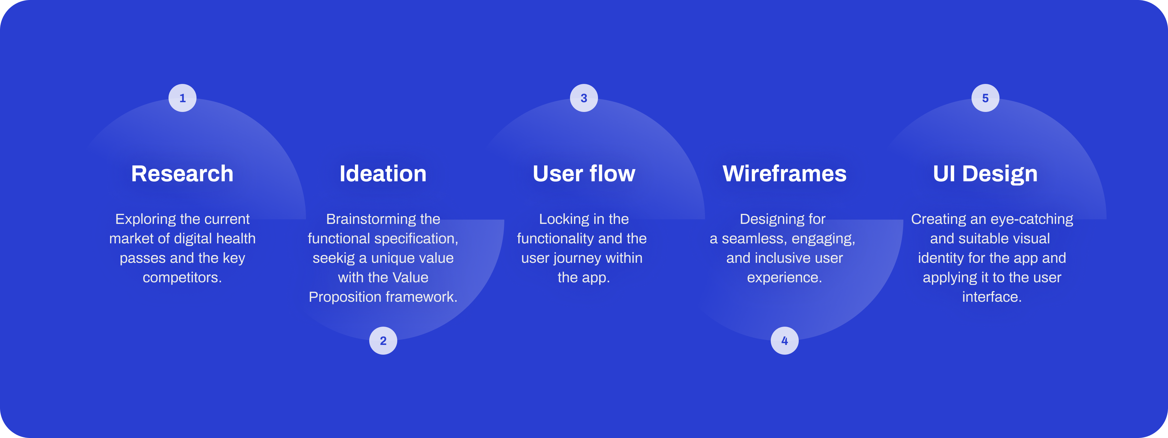 HealthPort design process visualization