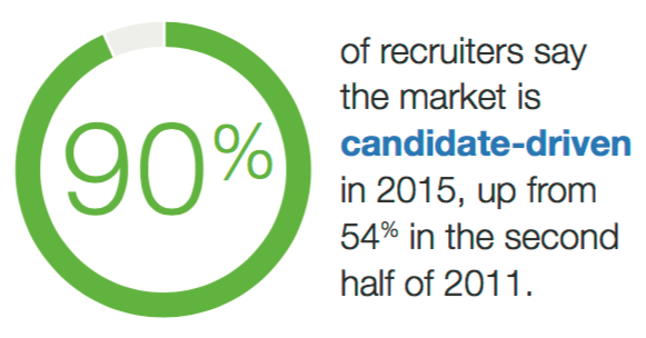 candidate driven market