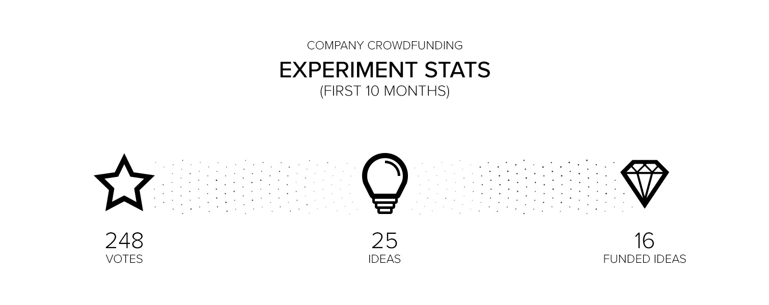 Company crowdfunding platform stats