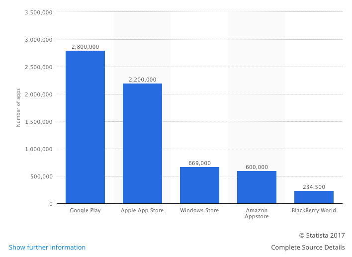 the number of apps in 2017